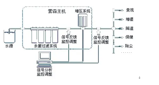 自動霧森無線控制系統.png