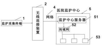 老人遠程無線監護系統.png