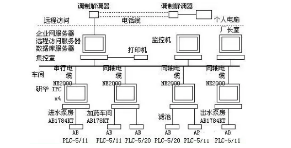 工業控制系統的典型結構圖.png