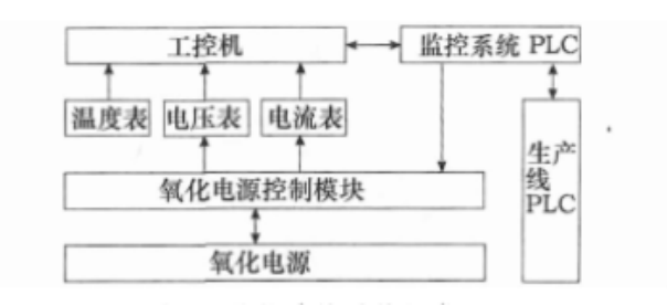 氧化電源監控系統.png