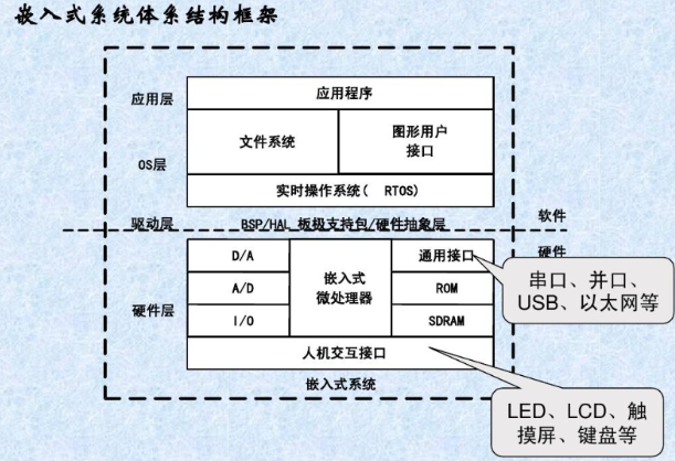 嵌入式系統結構.png